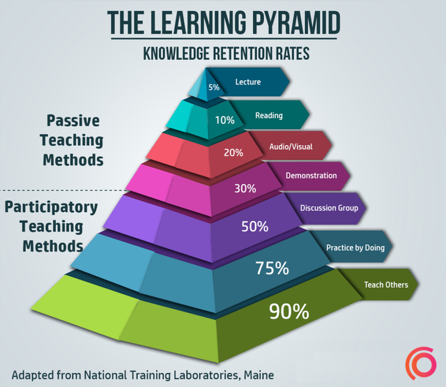 Kim tự tháp học tập, mô hình giúp bạn ghi nhớ hầu hết những gì mình đã học · Trung Notes