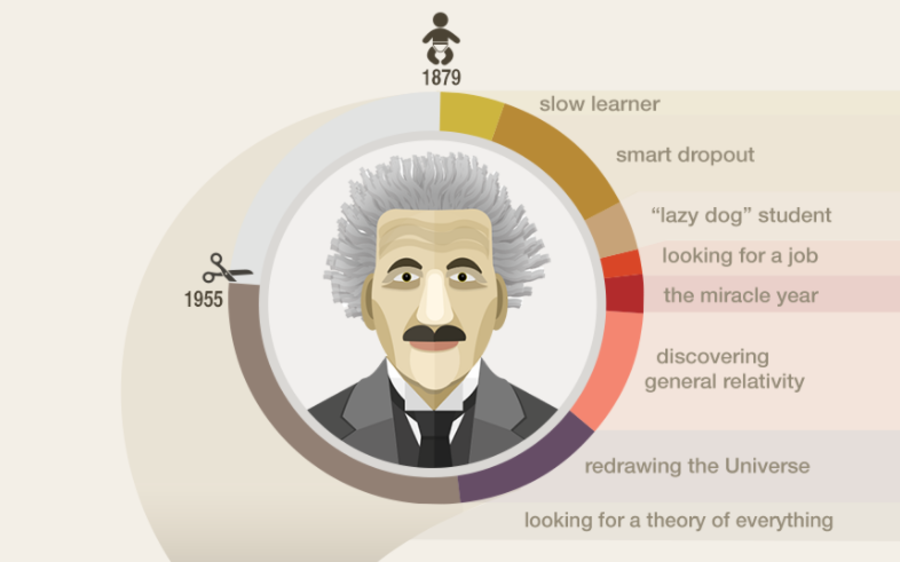 [Infographics] cuộc đời của Albert Einstein · Trung Notes
