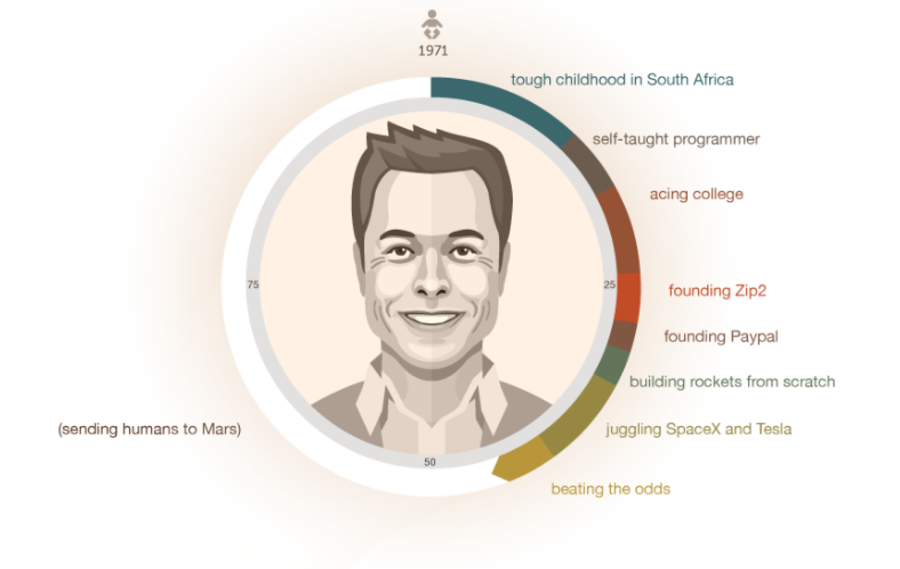 [Infographics]  Elon Musk bắt đầu như thế nào · Trung Notes