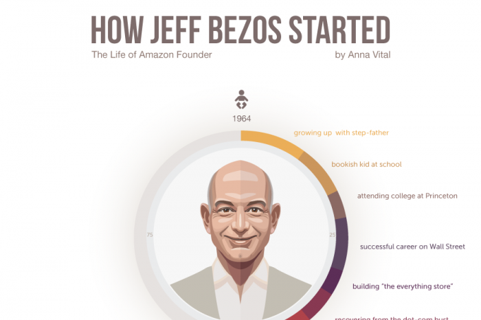 [Infographic] Jeff Bezos - trùm thương mại điện tử Amazone · Trung Notes