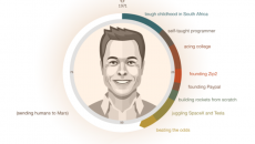 [Infographics]  Elon Musk bắt đầu như thế nào · Trung Notes