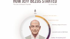 [Infographic] Jeff Bezos - trùm thương mại điện tử Amazone · Trung Notes