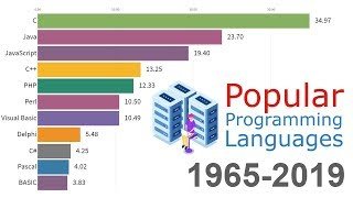 Những ngôn ngữ lập trình phổ biến nhất trái đất 1965 - 2019 | Trung Notes