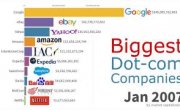 Những công ty Dot-com lớn nhất thế giới 1998 - 2019 | Trung Notes