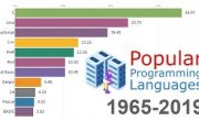 Những ngôn ngữ lập trình phổ biến nhất trái đất 1965 - 2019 | Trung Notes